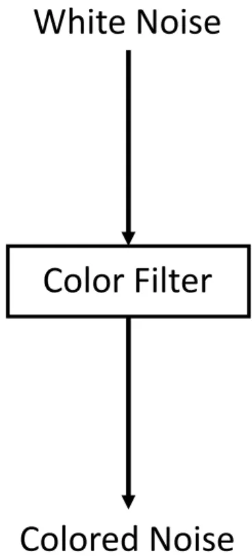 図 2.8: スペクトル傾斜のある信号の作成手法