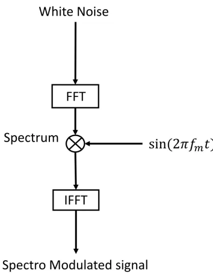 図 2.9: スペクトル構造を正弦波で変化させた信号の作成手法