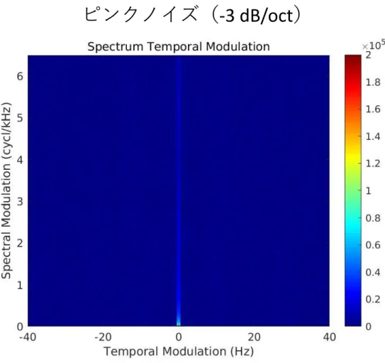 図 2.10: スペクトル傾斜（ -3 dB/oct ）のある信号での STM 情報