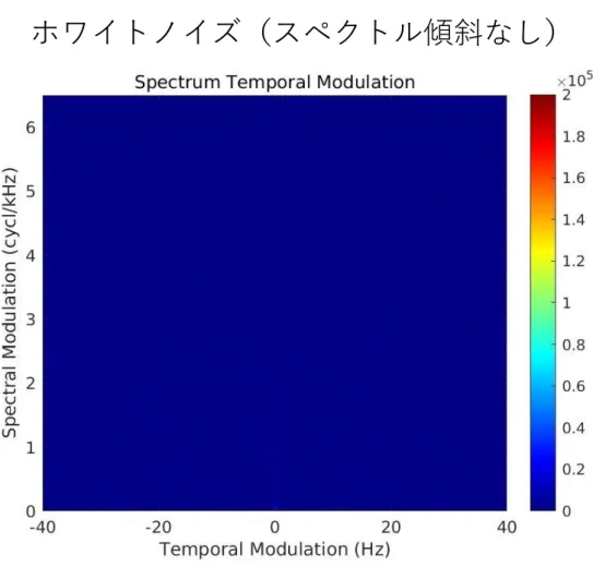 図 2.11: スペクトル傾斜のない信号（ホワイトノイズ）での STM 情報