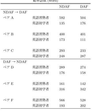 表 2 総単語数 総単語数 (word) NDAF DAF NDAF → DAF ペア A 英語習熟者 592 504 英語初学者 135 176 ペア B 英語習熟者 400 401 英語初学者 173 111 ペア C 英語習熟者 293 233 英語初学者 248 287 DAF → NDAF ペア D 英語習熟者 289 274 英語初学者 176 158 ペア E 英語習熟者 161 142 英語初学者 316 342 ペア F 英語習熟者 566 528 英語初学者 193 202 表 3 発話