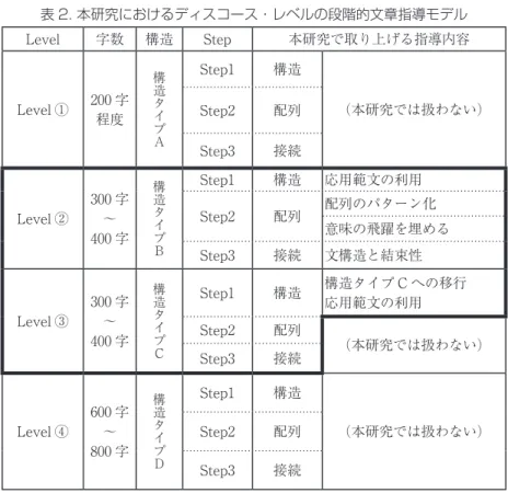 表 2. 本研究におけるディスコース・レベルの段階的文章指導モデル Level  字数 構造 Step 本研究で取り上げる指導内容 Level ① 200 字 程度 構造タイ プ A Step1 構造 （本研究では扱わない）Step2配列 Step3 接続 Level ② 300 字～ 400 字 構造タイプ B Step1 構造 応用範文の利用Step2配列 配列のパターン化 意味の飛躍を埋める Step3 接続 文構造と結束性 Level ③ 300 字～ 400 字 構造タイプ C Step1 構造 