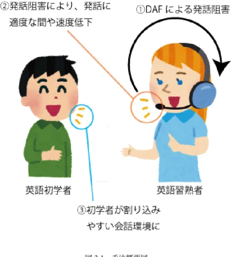 図 3.1 手法概要図 立しなくなってしまう．そこで，会話を成立させつつもフィードバックを行う方法を検討 した． • 集音マイクと密閉型ヘッドホン 集音マイクを用いて，会話者両方の発話を取得し，遅延させ密閉型ヘッドホンで フィードバックした．この方式は相手の発話すら遅延してしまうが，遅延フィード バックを与えつつ全ての発話を聞き取れると考えた．しかし，集音マイクが通常気に ならない程度のノイズも拾ってしまうことと，密閉型ヘッドホンであっても通常の音 が多少聞こえてしまうことから，会話を成立させることが困難で