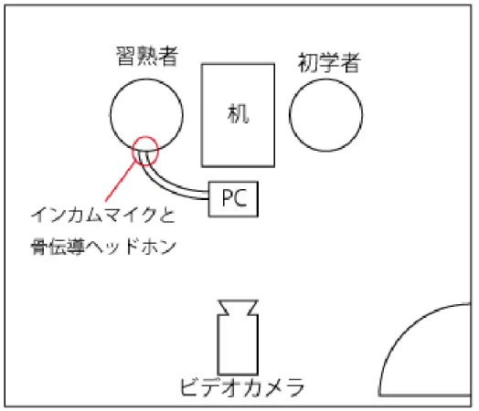 図 5.1 防音室内の概略図
