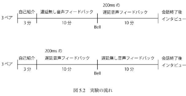 図 5.2 実験の流れ 5.3 データ処理 実験終了後，撮影した映像からアノテーションソフトを用いて発話の書き起こしと，発話 した文の長さや単語数の測定を行った． 5.3.1 書き起こし アノテーションソフト ELAN を用いて，会話の書き起こしを行った． ELAN の音声認識