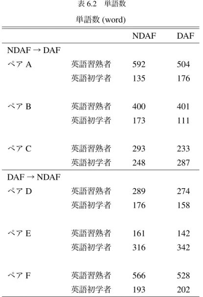 表 6.2 単語数 単語数 (word) NDAF DAF NDAF → DAF ペア A 英語習熟者 592 504 英語初学者 135 176 ペア B 英語習熟者 400 401 英語初学者 173 111 ペア C 英語習熟者 293 233 英語初学者 248 287 DAF → NDAF ペア D 英語習熟者 289 274 英語初学者 176 158 ペア E 英語習熟者 161 142 英語初学者 316 342 ペア F 英語習熟者 566 528 英語初学者 193 202
