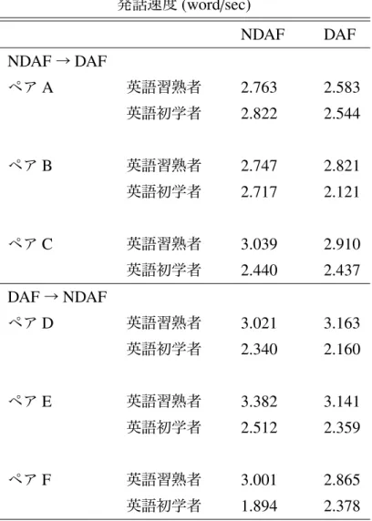 表 6.3 発話速度 発話速度 (word / sec) NDAF DAF NDAF → DAF ペア A 英語習熟者 2.763 2.583 英語初学者 2.822 2.544 ペア B 英語習熟者 2.747 2.821 英語初学者 2.717 2.121 ペア C 英語習熟者 3.039 2.910 英語初学者 2.440 2.437 DAF → NDAF ペア D 英語習熟者 3.021 3.163 英語初学者 2.340 2.160 ペア E 英語習熟者 3.382 3.141 英語初学者 2.5