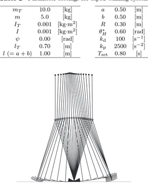 Fig. 12 Simulation results for constraint compass-gait with up- up-per body る．まず結果 (a) (b) より， BHM の拘束により脚と上体が角 度と角速度に関して連動していることが確認できる．一方 (c) より， Fig