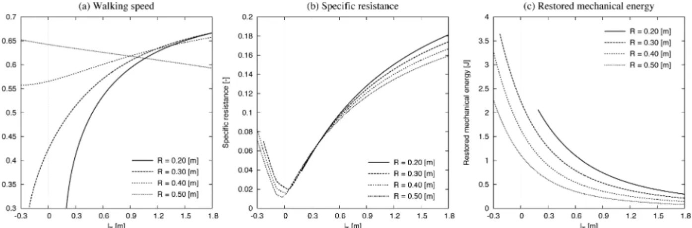 Fig. 14 Gait descriptors with respect to l T for four values of R れる．これに対して劣駆動仮想受動歩行の結果は，前章で述べ たとおり（ A ）の性質に大きく依存するものである． 以上の考察より， l T の増大により駆動関節の負荷も増大し， 結果として効率が悪化する事実は理解することができた．これ に対して， l T が 0 より減少していっても同じような現象が起 きているが，これは前章の劣駆動仮想受動歩行とは相対する結 果であることに注意さ