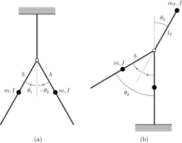 Fig. 8 Two eﬀects of bisecting hip mechanism on leg-swinging motion である．拘束力を表す未定乗数 λ は，この条件式を利用するこ とで λ = mbg (sin θ 1 + sin θ 2 ) 2 （ 31 ） と求まる．ここで幾何学的対称性 θ 1 = −θ 2 より λ = 0 が結論 され，この場合は BHM の拘束による脚の振り運動の阻害は一 切起こらないことが分かる． 次に (b) の場合は，支持脚以外のリンクのダイナミクスを考 