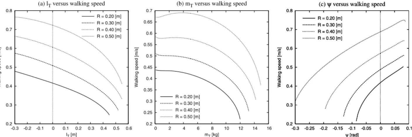 Fig. 11 Walking speed with respect to physical parameters of upper body for four values of R も R を四通りに設定して性能変化を観測した． Fig