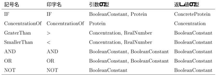 表 4.1: 関数記号一覧