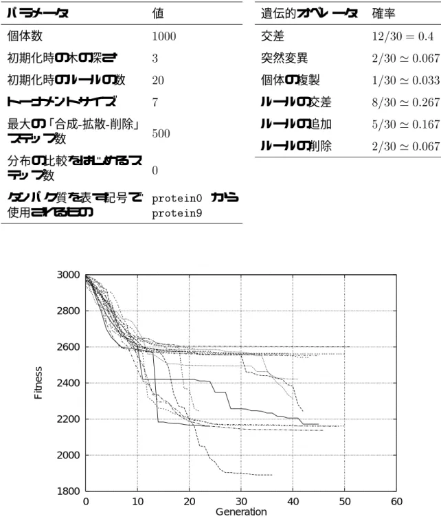 表 4.5: 実験 2 のパラメータ パラメータ 値 個体数 1000 初期化時の木の深さ 3 初期化時のルールの数 20 トーナメントサイズ 7 最大の「合成 - 拡散 - 削除」 ステップ数 500 分布の比較をはじめるス テップ数 0 タンパク質を表す記号で 使用されるもの protein0 か らprotein9 遺伝的オペレータ 確率交差 12=30 = 0:4突然変異2=30' 0:067個体の複製1=30'0:033ルールの交差8=30'0:267ルールの追加5=30'0:167ルールの削除2