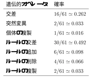 表 4.6: 実験 3 のパラメータ パラメータ 値 個体数 1000 初期化時の木の深さ 3 初期化時のルールの数 20 トーナメントサイズ 7 最大の「合成 - 拡散 - 削除」 ステップ数 500 分布の比較をはじめるス テップ数 400 最大のタンパク質の濃度 100 タンパク質を表す記号で 使用されるもの protein0 か らprotein9 遺伝的オペレータ 確率交差 16=61 ' 0:262突然変異2=61'0:033個体の複製1=61'0:016ルールの交差30=61'0:492ルール