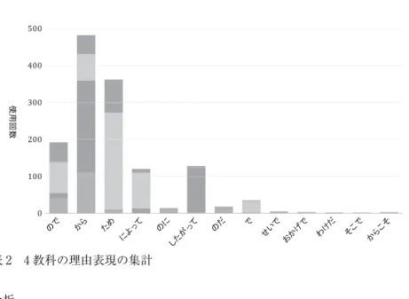 表 2 4 教科の理由表現の集計 分析  表 3 には、4 教科の平均値・標準偏差を示す。表 3 を見ると、どの教科も理由 表現の使用にばらつきがあるとことがわかる。特に、数学科と社会科ではその値 が顕著である。このことは、先ほど示した表 2 を見ても明らかであろう。教科に よって使用されている理由表現にばらつきがあるということは、教科書中の本文 の記述に何か特徴があるのではないだろうか。このことに関しては、本研究での 結果を踏まえ、5