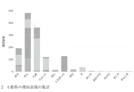 表 2　4 教科の理由表現の集計 分析 　表 3 には、4 教科の平均値・標準偏差を示す。表 3 を見ると、どの教科も理由 表現の使用にばらつきがあるとことがわかる。特に、数学科と社会科ではその値 が顕著である。このことは、先ほど示した表 2 を見ても明らかであろう。教科に よって使用されている理由表現にばらつきがあるということは、教科書中の本文 の記述に何か特徴があるのではないだろうか。このことに関しては、本研究での 結果を踏まえ、5