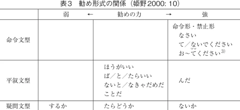 表 3 勧め形式の関係（姫野 2000: 10） 弱   ←    勧めの力    →     強 命令文型 命令形・禁止形なさい て／ないでください お〜てください 3） 平叙文型 ほうがいい ば／と／たらいい ないと／なきゃだめだ ことだ んだ 疑問文型 するか たらどうか ないか  姫野は「勧め」を「行為者、受益者、決定権者がすべて聞き手である働きかけ」 （p.9）と広義に捉えており、その結果、該当する表現形式の種類も多い。すなわ ち、「勧め」は命令文、平叙文、疑問文のいずれによっても表現可能なもので
