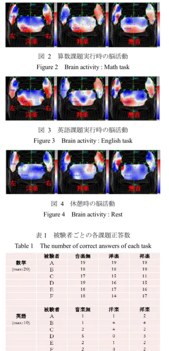 図   3   英語課題実行時の脳活動 Figure 3    Brain activity : English task 