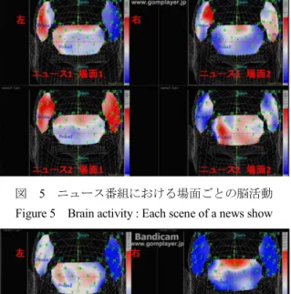 図 8   ジャンル毎の番組視聴時の脳活動 Figure 8    Brain activity : Every category of the show 図 5  ニュース番組における場面ごとの脳活動
