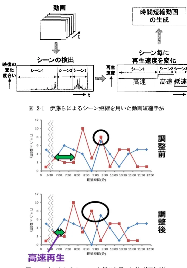 図  2-1  伊藤らによるシーン短縮を用いた動画短縮手法 
