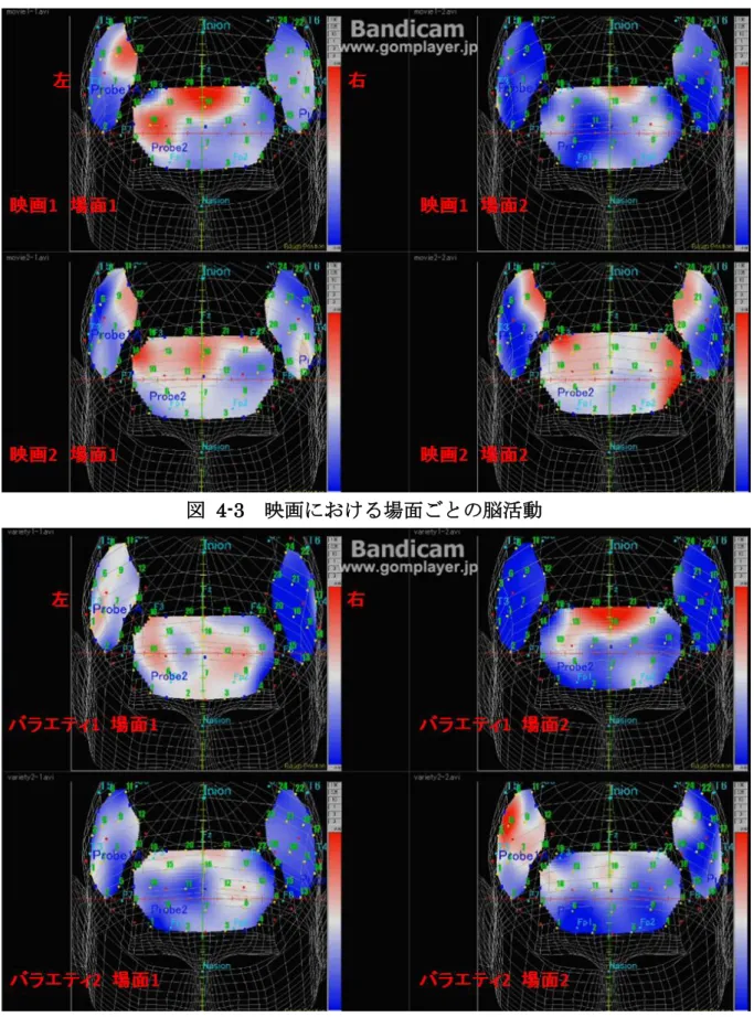 図  4-3  映画における場面ごとの脳活動 