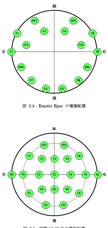 図 3.5：国際 10-20 法の電極配置 