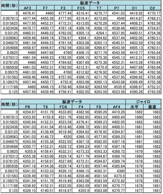 表 3-1：Emotiv Epoc で計測した脳波データのサンプル  AF3 F7 F3 FC5 T7 P7 O1 O2 0 4476.41 4460 4777.44 4316.41 4270.77 4541.03 4416.92 4770.77 0.007813 4477.44 4455.38 4777.95 4316.41 4273.85 4540 4414.87 4768.21 0.015625 4477.95 4452.31 4772.31 4313.85 4270.26 4537.44 4408.