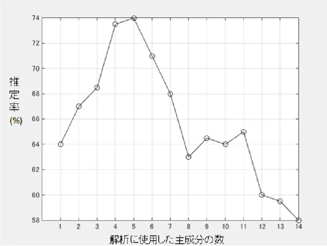 図 3.21：使用する主成分の数による性能の推移 