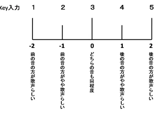 図 2.3: シェッフェの一対比較実験で用いた「歌声らしさ」に関する五段階評価尺度．   ヘッドホンから 2 つの音を対にして流します．前の音と後の音を聞き比べて，どちら が人間の発する声として「自然」か，下に記した 5 段階評価尺度に従って判断してく ださい．前の音の方が歌声らしく聴こえたら負の値 (-2〜-1) に，後の音の方が歌声ら しく聴こえたら正の値 (1〜2) の当てはまるキーを入力してください．どちらも同程 度の歌声らしさだと判断した場合は 0 に当てはまるキーを入力してください．   2.4