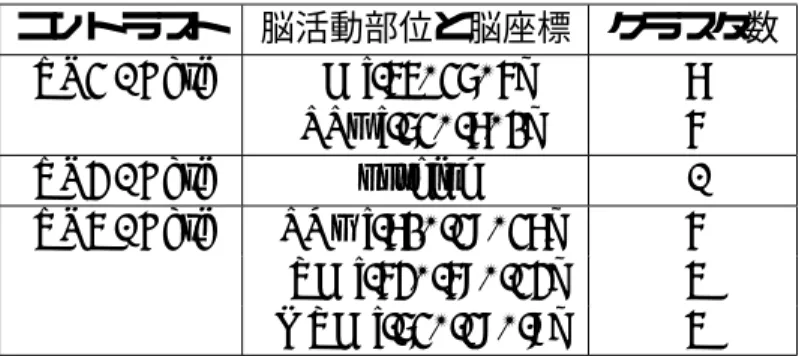 表 2.5: VR1 - Base，VR2 - Base，VR3 - Base の脳活動差 コントラスト 脳活動部位と脳座標 クラスタ数 VR1 - Base IG [-33, 15, 4] 6 PPo [-51, -6, 0] 4 VR2 - Base nothing  -VR3 - Base POp [-60, -18, 16] 4 ITG [-42, -48, -12] 3 MTG [-51, -18, -8] 3 等の脳部位において話声よりも活動が強いことが判明した．同じく歌声と話声の脳活動 に関す