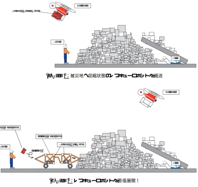 図 1.4: 本研究のレスキュープロジェクト： 1〜2 / 5