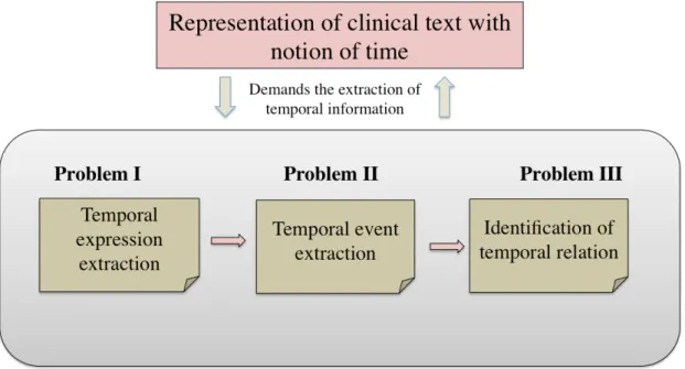 Figure 1.7: Elements of temporal information extraction