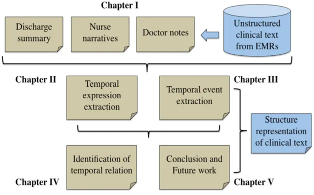 Figure 1.8: Graphical Representation of our Dissertation