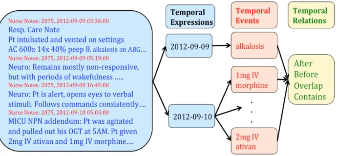 Figure 2.1: Key components of temporal information in clinical text