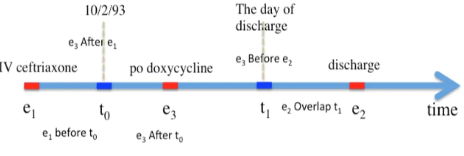 Figure 2.2: Generating chronological order of temporal expressions and events: an example