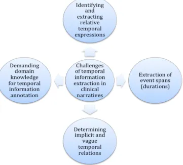 Figure 2.4: Challenges of temporal information detection and extraction