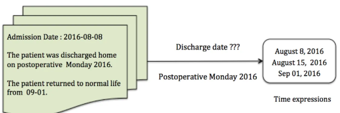 Figure 3.1: Objective of temporal expressions extraction in clinical narratives