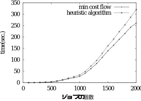 図   ヒューリスティックアルゴリズムの計算時間