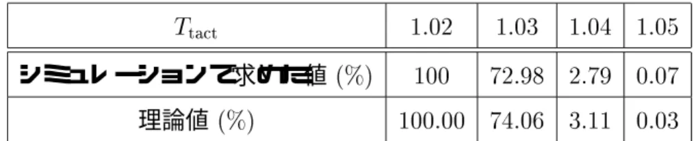 表   機械モデルでの衝突確率       シミュレーションで求めた値 (D)    理論値 (D)        のときのシミュレーション結果を表  に示す．  行目はタクトタイムを示 しており，その範囲は  から  まで，  刻みでシミュレーションを行った． 行目は実際の結果（式 () を計算して求めたもの）を示している．    のときは衝突確率は D であった．  を  よりも小さくしても，衝突確 率は D のままである．  を増やしていくと，徐々に衝突確率は低くなり，    のときに衝突確率は D 