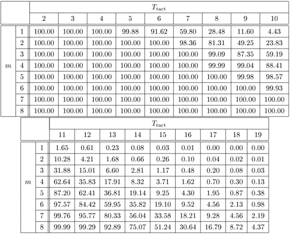 表   機械での衝突確率の理論値          ただし，処理時間は指数 分布に従う．  単位  D     (      % %%"%% %%"%% %%"%% "  " "% "( "% ("(  %%"%% %%"%% %%"%% %%"%% %%"%% "  " (" "  %%"%% %%"%% %%"%% %%"%% %