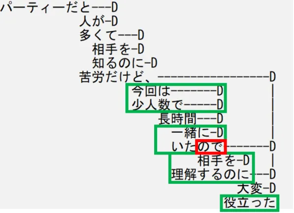 図 3.2: 因果関係抽出の例 図 3.2 は，上記の文を CaboCha によって文節の係り受け解析を行い，文節間の係 り受け関係を示したグラフである．まず，因果関係キーワード「ので」を検出す る． 「ので」の前は「いた」という動詞なので，抽出の条件を満たす．次に，因果 関係キーワードを含む「いたので」という文節に助詞を介して係る文節を抽出す ると， 「今回は」「少人数で」「一緒に」という 3 つの文節が該当する．一方， 「長時 間」という文節は排除される．これにより， 「今回は少人数で一緒にいた」という