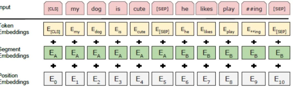 図 3.4: BERT での文の処理 [4] 習の際には，入力となる文の組のデータを以下のような系列に変換する． [CLS] cw 1 · · · cw n [SEP] ew 1 · · · ew m [SEP] [CLS] は文の組の分類のための抽象表現を得るためのトークン， [SEP] は 2 つの文 の境界を示すトークン，cw i は原因文を形態素解析して得られた単語，ew i は結果 文を形態素解析して得られた単語を表す．変換されたデータは図 3.4 のように単語 ごとに分けられ，文脈情報を保持した