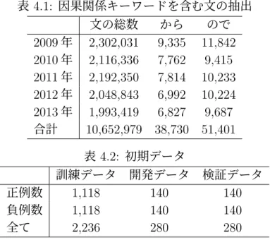 表 4.1: 因果関係キーワードを含む文の抽出 文の総数 から ので 2009 年 2,302,031 9,335 11,842 2010 年 2,116,336 7,762 9,415 2011 年 2,192,350 7,814 10,233 2012 年 2,048,843 6,992 10,224 2013 年 1,993,419 6,827 9,687 合計 10,652,979 38,730 51,401 表 4.2: 初期データ 訓練データ 開発データ 検証データ 正例数 1,118 140 