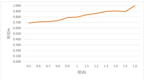 図 4.1: 判定の信頼度と判定精度の関係 表 4.4: ラベルなしデータの詳細 発行年 文の総数 データ数 U 1 2013 年 1,993,419 5,581 U 2 2012 年 2,048,843 6,063 U 3 2011 年 2,192,350 6,350 であるのに対し，ラベルなしデータの作成に用いた因果関係キーワードは「ため」 であり，因果関係キーワードが異なるため， U i は初期データとも重なりはない． 表 4.5 は，それぞれの反復ステップ i について，ラベルなしデータ U i の