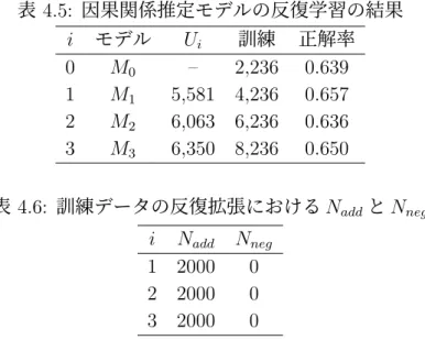 表 4.5: 因果関係推定モデルの反復学習の結果 i モデル U i 訓練 正解率 0 M 0 – 2,236 0.639 1 M 1 5,581 4,236 0.657 2 M 2 6,063 6,236 0.636 3 M 3 6,350 8,236 0.650 表 4.6: 訓練データの反復拡張における N add と N neg i N add N neg 1 2000 0 2 2000 0 3 2000 0 されると，それが及ぼす悪影響がモデルの反復学習を繰り返すたびに伝播し，結 果として反復回数