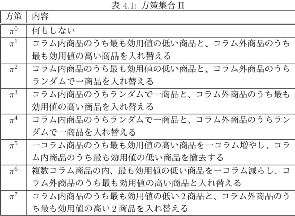 表 4.1: 方策集合 Π 方策 内容 π 0 何もしない π 1 コラム内商品のうち最も効用値の低い商品と、コラム外商品のうち 最も効用値の高い商品を入れ替える π 2 コラム内商品のうち最も効用値の低い商品と、コラム外商品のうち ランダムで一商品を入れ替える π 3 コラム内商品のうちランダムで一商品と、コラム外商品のうち最も 効用値の高い商品を入れ替える π 4 コラム内商品のうちランダムで一商品と、コラム外商品のうちラン ダムで一商品を入れ替える π 5 一コラム商品のうち最も効用値の高い商品を一コ