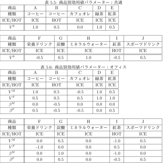 表 5.5: 商品別効用値パラメーター：共通