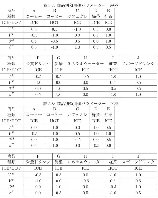 表 5.7: 商品別効用値パラメーター：屋外