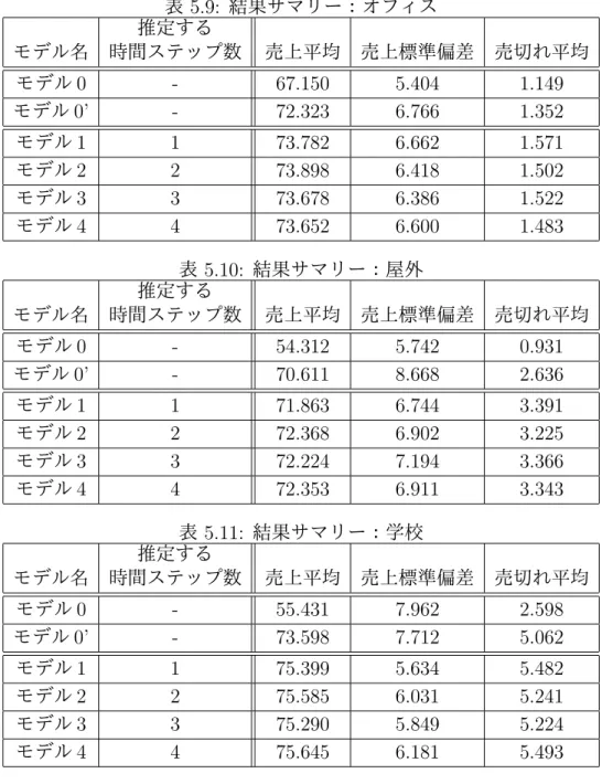 表 5.9: 結果サマリー：オフィス モデル名 推定する 時間ステップ数 売上平均 売上標準偏差 売切れ平均 モデル 0 - 67.150 5.404 1.149 モデル 0’ - 72.323 6.766 1.352 モデル 1 1 73.782 6.662 1.571 モデル 2 2 73.898 6.418 1.502 モデル 3 3 73.678 6.386 1.522 モデル 4 4 73.652 6.600 1.483 表 5.10: 結果サマリー：屋外 モデル名 推定する 時間ステップ数 売上