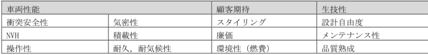 表 自動車ボディに求められる機能例   研究の目的と研究対象の分野 グローバルマーケットを持つ自動車産業は日本国内のみでなく欧米、東南アジア、中国と幅広くサプ ライヤーが存在し各国で技術開発が行われている。しかしながら本稿では、系列関係という日本市場に おける特殊性を鑑み研究対象を日本国内のボディ部品産業に限定し議論を絞り込む。自動車メーカーと 部品サプライヤー間の系列を活用した技術開発については先行研究により共創活動の有効性が明らか にされてきたが、これまでにインテグラル型アーキテクチャの代表的な部品であ